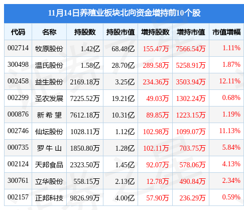 养殖业板块11月14日涨0%，仙坛股份领涨，主力资金净流出2.05亿元