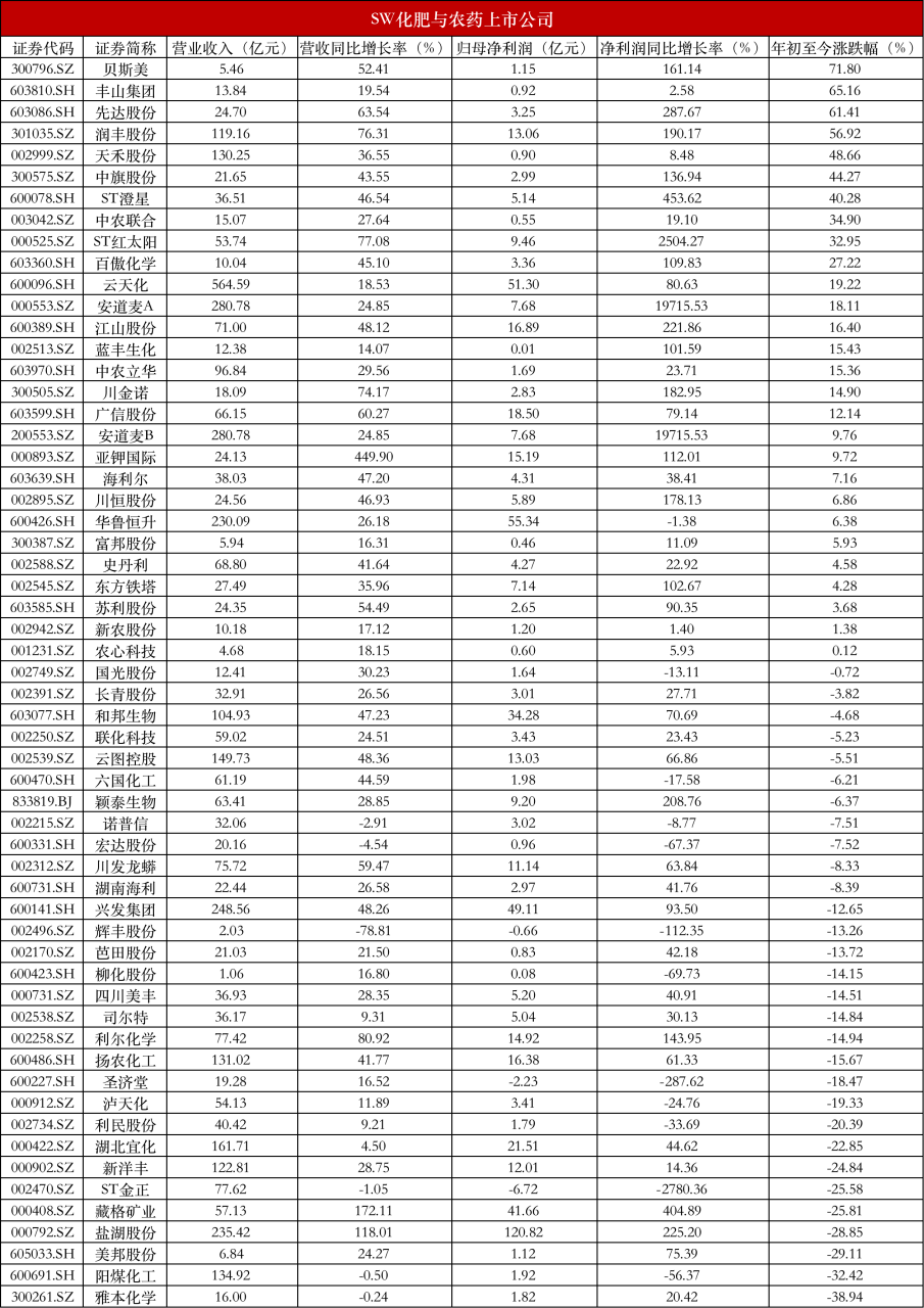 转基因商用箭在弦上，禽畜养殖回暖，农业板块王者归来